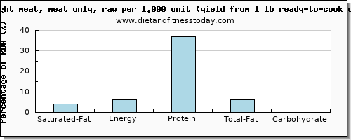 saturated fat and nutritional content in chicken light meat